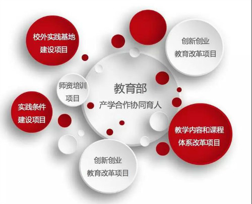 祝贺博思成为教育部“产学合作协同育人”项目(图5) 祝贺博思成为教育部“产学合作协同育人”项目(图5)